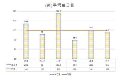 아파트 투자, 주택보급률