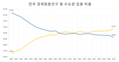 아파트 투자에 필요한 경제활동인구 데이터