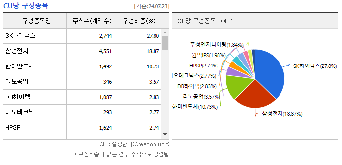 KODEX 반도체 ETF 구성(ETF 투자 방법)