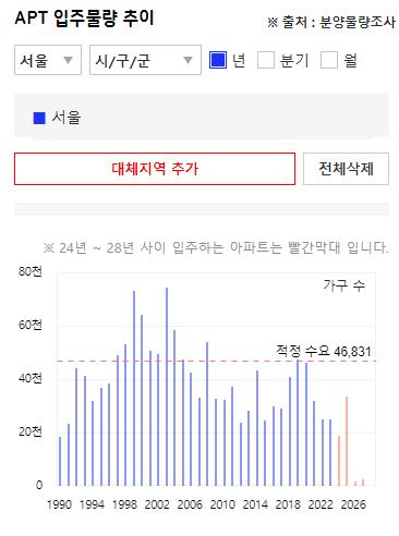 아파트 투자 공급 물량4