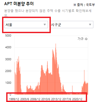 아파트 투자 미분양1