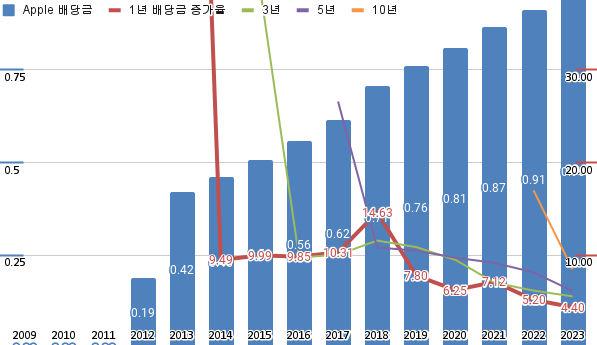 애플-주식-필수-투자-자사주